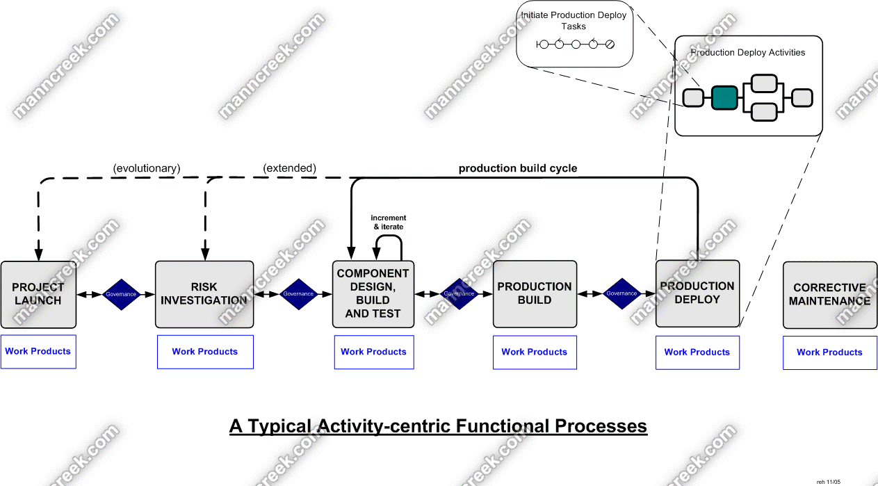 Activity-centric Functional Process
