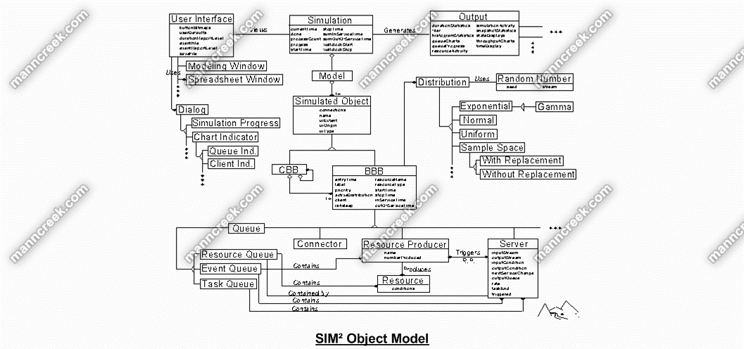 SIM� Object Model