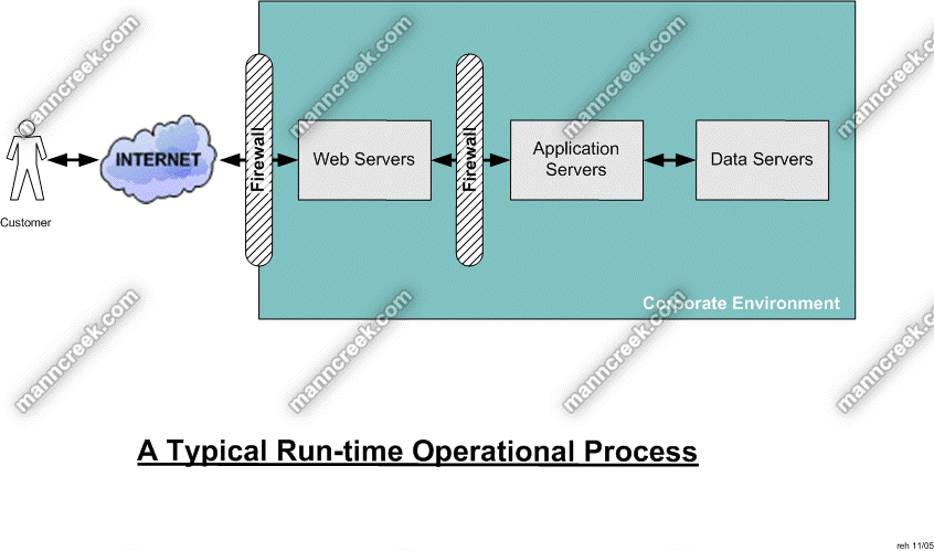 Typical Run Time Operational Processes